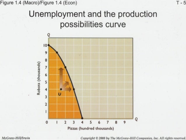 Production possibilities curve the trade offs between two options