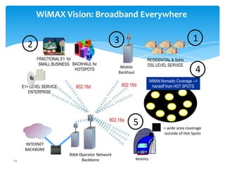 WiMAX Vision: Broadband Everywhere

                                                  3                                                   1
       2
            FRACTIONAL E1 for                                       RESIDENTIAL & SoHo
             SMALL BUSINESS BACKHAUL for                            DSL LEVEL SERVICE
                              HOTSPOTS
                                                   Mobile
                                                  Backhaul                                            4
                                                                        WMAN Nomadic Coverage -->
     E1+ LEVEL SERVICE        802.16d                 802.16d            handoff from HOT SPOTS
        ENTERPRISE                                                                            H
                                                                            H         H

                                                                        H                         H
                                                                                          H
                                                                                H             H
                                              802.16e                                  H
                                                           5                        = wide area coverage
                                                                                    outside of Hot Spots

      INTERNET
      BACKBONE
                           BWA Operator Network
                                Backbone                     Mobility
11
 