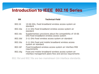 Introduction to IEEE 802.16 Series
     SN                          Technical Field

  802.16    10-66 GHz, fixed broadband wireless access system air
            standard
  802.16a   2-11 GHz fixed broadband wireless access system air
            standard
  802.16c   Supplementary provisions about the compatibility of 10-66
            GHz fixed broadband wireless access system
  802.16d   2-11 GHz fixed wireless access system air standard

  802.16e   2-11 GHz fixed and mobile broadband wireless access
            system air standard
  802.16f   Fixed broadband wireless access system air interface MIB
            requirements
  802.16g   Fixed and mobile broadband wireless access system air
            interface management plane flow and service requirements

802.16d and 802.16e are two mainstream Um interface standards.
 