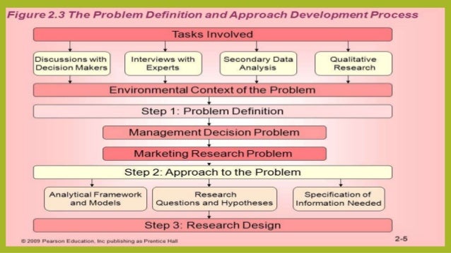 A Presentation on Marketing Research Problem & Developing an Approach