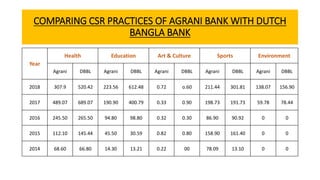 COMPARING CSR PRACTICES OF AGRANI BANK WITH DUTCH
BANGLA BANK
Year
Health Education Art & Culture Sports Environment
Agrani DBBL Agrani DBBL Agrani DBBL Agrani DBBL Agrani DBBL
2018 307.9 520.42 223.56 612.48 0.72 o.60 211.44 301.81 138.07 156.90
2017 489.07 689.07 190.90 400.79 0.33 0.90 198.73 191.73 59.78 78.44
2016 245.50 265.50 94.80 98.80 0.32 0.30 86.90 90.92 0 0
2015 112.10 145.44 45.50 30.59 0.82 0.80 158.90 161.40 0 0
2014 68.60 66.80 14.30 13.21 0.22 00 78.09 13.10 0 0
 