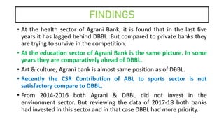 FINDINGS
• At the health sector of Agrani Bank, it is found that in the last five
years it has lagged behind DBBL. But compared to private banks they
are trying to survive in the competition.
• At the education sector of Agrani Bank is the same picture. In some
years they are comparatively ahead of DBBL.
• Art & culture, Agrani bank is almost same position as of DBBL.
• Recently the CSR Contribution of ABL to sports sector is not
satisfactory compare to DBBL.
• From 2014-2016 both Agrani & DBBL did not invest in the
environment sector. But reviewing the data of 2017-18 both banks
had invested in this sector and in that case DBBL had more priority.
 