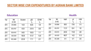 SECTOR WISE CSR EXPENDITURES BY AGRANI BANK LIMITED
Education Health
Year NNI
(In mill)
Education gED
%
ED-NNI
%
2014 1345.06866 14.30 56.05 1.06
2015 6925.47957 45.50 218.18 0.66
2016 8530.44742 94.80 108.35 1.11
2017 1462.43339 190.90 101.37 13.05
2018 8921.16848 223.56 17.11 2.51
Year NNI
(Inmill)
Health gH
%
H-NNI
%
2014 1345.06866 68.60 57.96 5.10
2015 6925.47957 112.10 63.41 1.62
2016 8530.44742 245.50 119.00 2.88
2017 1462.43339 480.07 14.32 19.19
2018 8921.16848 307.9 9.71 3.45
 