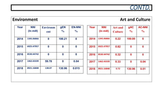 CONTD.
Environment Art and Culture
Year NNI
(In mill)
Environm
ent
gEN
%
EN-NNI
%
2014 1345.06866 0 100.21 0
2015 6925.47957 0 0 0
2016 8530.44742 0 0 0
2017 1462.43339 59.78 0 0.04
2018 8921.16848 138.07 130.96 0.015
Year NNI
(In mill)
Art and
Culture
gAC
%
AC-NNI
%
2014 1345.06866 0.22 100.00 0
2015 6925.47957 0.82 0 0
2016 8530.44742 0.32 0 0
2017 1462.43339 0.33 0 0.04
2018 8921.16848 0.72 130.96 0.01
 
