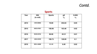 Contd.
Sports
Year NNI
(In mill)
Sports gS
%
S-NNI
%
2014 1345.06866 78.09 454.84 0.05
2015 6925.47957 158.90 103.48 0.02
2016 8530.44742 86.90 45.31 0.01
2017 1462.43339 198.73 128.69 0.1
2018 8921.16848 211.44 6.40 0.02
 