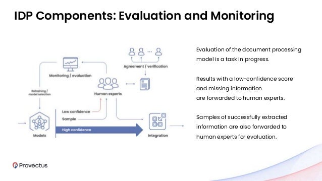 Evaluation of the document processing
model is a task in progress.
Results with a low-confidence score
and missing information
are forwarded to human experts.
Samples of successfully extracted
information are also forwarded to
human experts for evaluation.
IDP Components: Evaluation and Monitoring
 