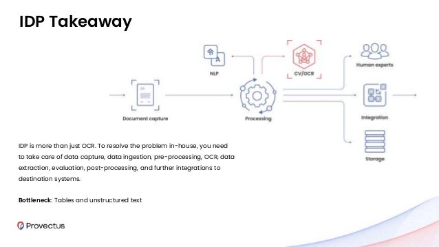 IDP is more than just OCR. To resolve the problem in-house, you need
to take care of data capture, data ingestion, pre-processing, OCR, data
extraction, evaluation, post-processing, and further integrations to
destination systems.
Bottleneck: Tables and unstructured text
IDP Takeaway
 