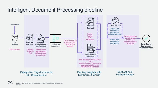 © 2022, Amazon Web Services, Inc. or its affiliates. All rights reserved. Amazon Confidential and
Trademark.
Intelligent Document Processing pipeline
Documents
Categorized
Documents
Convert
Image to
Text
Data capture
S3
Bucket
Amazon
Comprehend
Classification
Amazon
Comprehend,
Medical
Amazon
Textract
Post processing
completeness
check, rule
based validation
& review
Model tuned
using labeled
data provided
by customer
Amazon
Textract
Amazon A2I
Route based on
business rules /
type of info
needed
Forms
Tables
IDs
Expenses
Find insights in unstructured
text
Identify Person, Places, and
business specific terms
Identify PII & redaction
Route High
confidence
predictions Send Data to
Downstream
Databases/Apps
Route Low
confidence
predictions
standard process
Categorize, Tag documents
with Classification
Verification &
Human Review
Get key insights with
Extraction & Enrich
 