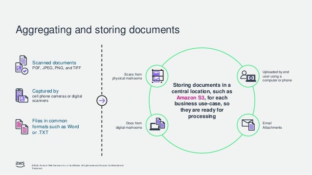 © 2022, Amazon Web Services, Inc. or its affiliates. All rights reserved. Amazon Confidential and
Trademark.
Aggregating and storing documents
Storing documents in a
central location, such as
Amazon S3, for each
business use-case, so
they are ready for
processing
Scans from
physical mailrooms
Docs from
digital mailrooms
Uploaded by end
user using a
computer or phone
Email
Attachments
Scanned documents
PDF, JPEG, PNG, and TIFF
Captured by
cell phone cameras or digital
scanners
Files in common
formats such as Word
or .TXT
 