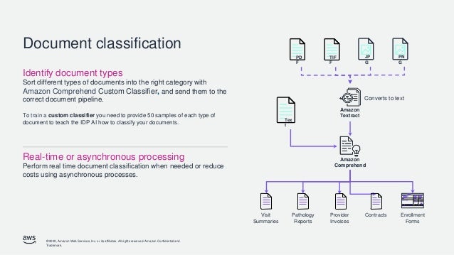 © 2022, Amazon Web Services, Inc. or its affiliates. All rights reserved. Amazon Confidential and
Trademark.
Identify document types
Sort different types of documents into the right category with
Amazon Comprehend Custom Classifier, and send them to the
correct document pipeline.
To train a custom classifier you need to provide 50 samples of each type of
document to teach the IDP AI how to classify your documents.
Real-time or asynchronous processing
Perform real time document classification when needed or reduce
costs using asynchronous processes.
Document classification
Contracts Enrollment
Forms
Provider
Invoices
Amazon
Comprehend
PD
F
TIF
F
PN
G
JP
G
Amazon
Textract
Converts to text
Tex
t
Pathology
Reports
Visit
Summaries
 