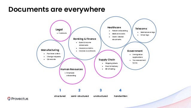 Documents are everywhere
1 2 3 4
structured semi-structured unstructured handwritten
Legal
● Contracts
Banking & Finance
● Bank & income
statements
● Insurance claims
● Invoices & contracts
Healthcare
● Patient onboarding
● Medical records
● Claim-related
documents
Supply Chain
● Shipping labels
● Proof of delivery
● Bill of lading
Manufacturing
● Purchase orders
● Change requests
● QA records
Human Resources
● Employee
onboarding
Government
● Immigration
applications
● Tax assessment
forms
Telecoms
● Maintenance logs
● Driver logs
 