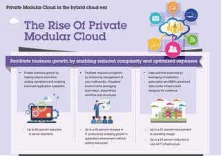 The Rise Of Private
Modular Cloud
Private Modular Cloud in the hybrid cloud era
• Enable business growth by
helping reduce downtime,
scaling operations and enabling
improved application availability
- Up to 60 percent reduction
in server downtime
Facilitate business growth by enabling reduced complexity and optimized expenses
• Facilitate reduced complexity
by enhancing management of
your multivendor, virtualized
environments leveraging
automation, streamlined
workﬂow and structures
- Up to a 40 percent increase in
IT productivity enabling growth in
application environment without
adding resources2
• Help optimize expenses by
leveraging virtualization,
automation and IBM’s advanced
data center infrastructure
designed for resilience
- Up to a 20 percent improvement
to operating margin
- Up to a 24 percent reduction in
cost of IT infrastructure
 