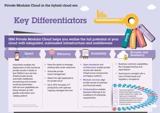 Key Differentiators
Private Modular Cloud in the hybrid cloud era
IBM Private Modular Cloud helps you realize the full potential of your
cloud with integrated, automated infrastructure and middleware
• Have the option to leverage
existing data center resources
• Automate private
cloud management
• Select the right applications
for private cloud
• Up to 40% increase in IT
productivity with optional
ongoing managed services
• Open standards and
architectures enable private
clouds with desired
infrastructure components
and legacy systems.
• Modular services align
private clouds to business
and ﬁnancial needs.
• Customization enables
standard offerings to be
modiﬁed to ﬁt enterprise
requirements.
• Business continuity capabilities,
like managed backup and
rapid failover
• Governance oversight with a
view of threat levels and
regulatory compliance
*Less than a day to stand up on premise
PaaS private cloud (as opposed to months)* *Start from 100 VM’s scale up to 10,000 VM’s.*
Automation enables the
deployment of fully functional
private clouds in weeks or
less Platform as a service
(PaaS) private clouds
automate middleware
provisioning and increase
workload automation
Self-service capabilities are
being ramped up with
greater automation and
catalog options
Speed Efficiency Scalability Security and
Resiliency
Cloud offers signiﬁcant
potential advantages in delivering
greater business and IT agility, more
rapid access to application
enhancements, innovative new cloud –
optimized applications and a shift to
operational costs and lower costs
in some instances.
 