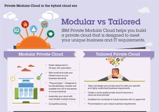 IBM Private Modular Cloud helps you build
a private cloud that is designed to meet
your unique business and IT requirements.
Modular Private Cloud Tailored Private Cloud
• Faster deployment in
20 days with automation
• Start small and scale your
infrastructure as your
business demands
• “Plug and play”—Designed to
be standardized, modular and
scalable from 50 to thousands
of virtual machines
• Assemble your cloud with
more ﬂexible module choices
• Competitive pricing
• Tailor and design your private cloud to meet your speciﬁc
and highly customized business requirements
• Create a carrier-grade private cloud to become a
cloud services provider
• Scalable from hundreds of virtual machines with no upper limit
• Priced based on your unique business requirements.
Modular vs Tailored
Private Modular Cloud in the hybrid cloud era
 