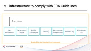 ML infrastructure to comply with FDA Guidelines
Auditable and trusted environment
Data
annotation
Raw data
Experiment
ation
Model
catalogue
Testing
Production
inferencing
Monitoring
Maintenan
ce
 