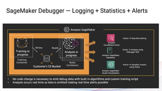 SageMaker Debugger — Logging + Statistics + Alerts
 