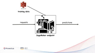 SageMaker endpoint
requests predictions
training data
 