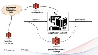 SageMaker endpoint
requests predictions
production request
storage
training data
baseline
statistics
SageMaker
Processing
Job
 