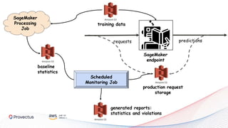 SageMaker
endpoint
requests predictions
training data
baseline
statistics
SageMaker
Processing
Job
Scheduled
Monitoring Job
generated reports:
statistics and violations
production request
storage
 