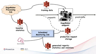 SageMaker
endpoint
requests predictions
SageMaker
Processing
Job
Scheduled
Monitoring Job
generated reports:
statistics and violations
training data
baseline
statistics
production request
storage
 