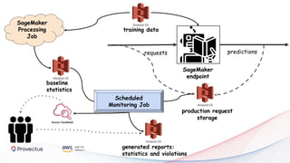 SageMaker
endpoint
requests predictions
training data
baseline
statistics
SageMaker
Processing
Job
Scheduled
Monitoring Job
generated reports:
statistics and violations
production request
storage
 