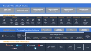 VISION SPEECH TEXT SEARCH NEW CHATBOTS PERSONALIZATION FORECASTING FRAUD NEW DEVELOPMENT NEW CONTACT CENTERS
Amazon SageMaker
Amazon
SageMaker
Ground
Truth
Amazon
A2I
Amazon
SageMaker
Neo
Built-in
algorithms
SageMaker
Notebooks NEW
SageMaker
Experiments NEW
Model
tuning
SageMaker
Debugger NEW
SageMaker
Autopilot NEW
Model
hosting
SageMaker
Model Monitor NEW
Deep Learning
AMIs & Containers
GPUs &
CPUs
Elastic
Inference
Inferentia FPGA
Amazon
Rekognition
Amazon
Polly
Amazon
Transcribe
+Medical
Amazon
Comprehend
+Medical
Amazon
Translate
Amazon
Lex
Amazon
Personalize
Amazon
Forecast
Amazon
Fraud Detector
Amazon
CodeGuru
AWS AI Services
AWS ML Services + Provectus Foundation Solutions
AWS ML Frameworks & Infrastructure
Amazon
Textract
Amazon
Kendra
Contact Lens
For Amazon
Connect
Amazon SageMaker Studio IDE
NEW
NEW
Supply Chain
Optimization
Customer Support
Automation
Disease Screening
& Diagnosis
Worker Health Safety
Customer Retention
Optimization
Claims & Document
Processing
Provectus Value-adding AI Solutions
Feature Store
Kubeflow
Orchestration
MLOps
Advanced
Monitoring
NEW
 