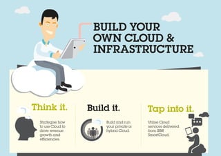 BUILD YOUR 
OWN CLOUD & 
INFRASTRUCTURE 
Think it. 
Strategise how 
to use Cloud to 
drive revenue 
growth and 
efficiencies. 
Build it. 
Build and run 
your private or 
hybrid Cloud. 
Tap into it. 
Utilise Cloud 
services delivered 
from IBM 
SmartCloud. 
 
