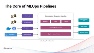 The Core of MLOps Pipelines
Model Code
ML Pipeline Code
Infrastructure as a
Code
Versioned Dataset
Production Metrics &
Alerts
Model Artifacts
Prediction Service
ML Metrics
Automated Pipeline Execution
Pipeline Metadata
Alerts Reports
Feature Store
Orchestration: Idempotent Execution
Feedback Loop for Production Data
 