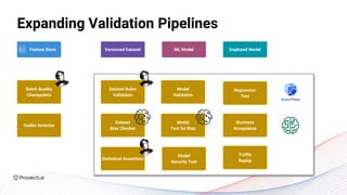 Expanding Validation Pipelines
Feature Store ML Model
Versioned Dataset
Batch Quality
Checkpoints
Dataset Rules
Validation
Dataset
Bias Checker
Statistical Assertions
Outlier Detector
Deployed Model
Model
Validation
Model
Test for Bias
Model
Security Test
Regression
Test
Business
Acceptance
Traffic
Replay
 