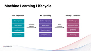 Machine Learning Lifecycle
Data Ingestion
Data Cleaning
Data Merging
Data Labeling
Feature Engineering
Versioned
Dataset
Model Training
Experimentation
Model Packaging
Model
Candidate
Regression Testing
Model Selection
Production
Deployment
Monitoring
Data Preparation ML Engineering Delivery & Operations
 