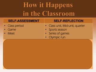 How it Happens
in the Classroom
SELF-ASSESSMENT SELF-REFLECTION
• Class period
• Game
• Meet
• Class unit, Mid-unit, quarter
• Sports season
• Series of games
• Olympic run
Methods:
•Assigning a rating
•Stomp and Clap
•Fist to 5
•Assigning quality level with
a rubric
• or
Methods:
•Tracking, graphing, summarizing
trends about progress
•Using a collection of:
-daily entry/exit slips
-daily assignments
-unit performances
 
