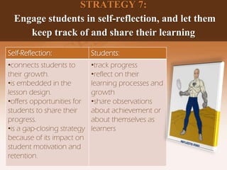 STRATEGY 7:
Engage students in self-reflection, and let them
keep track of and share their learning
Self-Reflection: Students:
•connects students to
their growth.
•is embedded in the
lesson design.
•offers opportunities for
students to share their
progress.
•is a gap-closing strategy
because of its impact on
student motivation and
retention.
•track progress
•reflect on their
learning processes and
growth
•share observations
about achievement or
about themselves as
learners
 