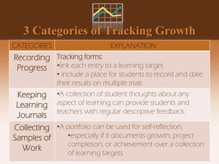 CATEGORIES EXPLANATION
Recording
Progress
Tracking forms:
•link each entry to a learning target
• include a place for students to record and date
their results on multiple trials
Keeping
Learning
Journals
•A collection of student thoughts about any
aspect of learning can provide students and
teachers with regular descriptive feedback.
Collecting
Samples of
Work
•A portfolio can be used for self-reflection,
•especially if it documents growth, project
completion, or achievement over a collection
of learning targets.
3 Categories of Tracking Growth
 