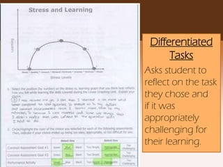 Differentiated
Tasks
Asks student to
reflect on the task
they chose and
if it was
appropriately
challenging for
their learning.
 
