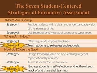The Seven Student-Centered
Strategies of Formative Assessment
Strategy 1: Provide students with a clear and understandable vision
of the learning target.
Strategy 2: Use examples and models of strong and weak work.
Strategy 3: Offer regular descriptive feedback.
Teach students to self-assess and set goals.
Strategy 5: Design lessons to focus on one learning target or
aspect of quality at a time.
Strategy 6: Teach students focused revision.
Engage students in self-reflection, and let them keep
track of and share their learning.
Strategy 4:
Strategy 7:
Where Am I Going?
Where Am I Now?
How do I Close the Gap?
 