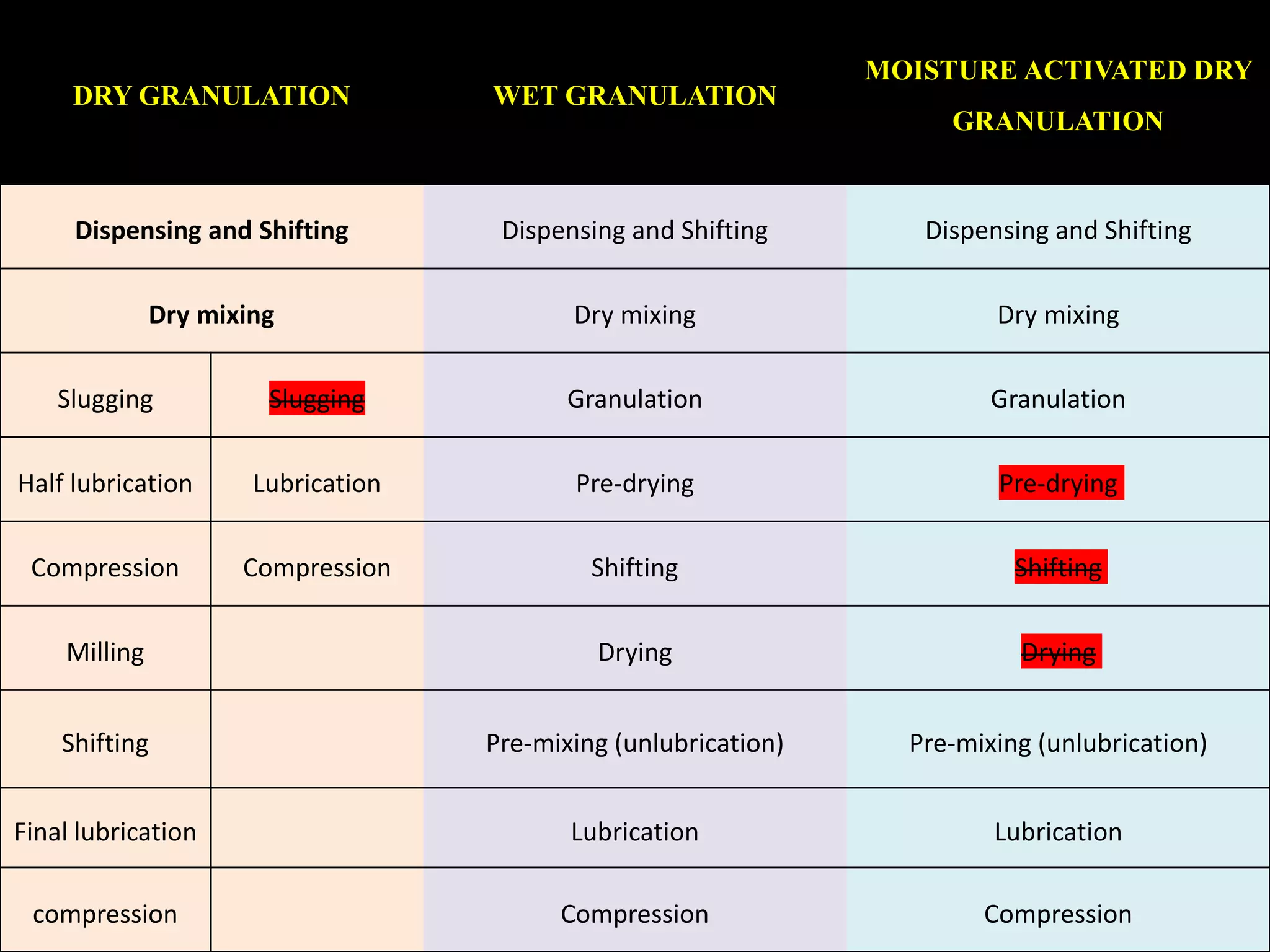 10
DRY GRANULATION WET GRANULATION
MOISTURE ACTIVATED DRY
GRANULATION
Dispensing and Shifting Dispensing and Shifting Dispensing and Shifting
Dry mixing Dry mixing Dry mixing
Slugging Slugging Granulation Granulation
Half lubrication Lubrication Pre-drying Pre-drying
Compression Compression Shifting Shifting
Milling Drying Drying
Shifting Pre-mixing (unlubrication) Pre-mixing (unlubrication)
Final lubrication Lubrication Lubrication
compression Compression Compression
 