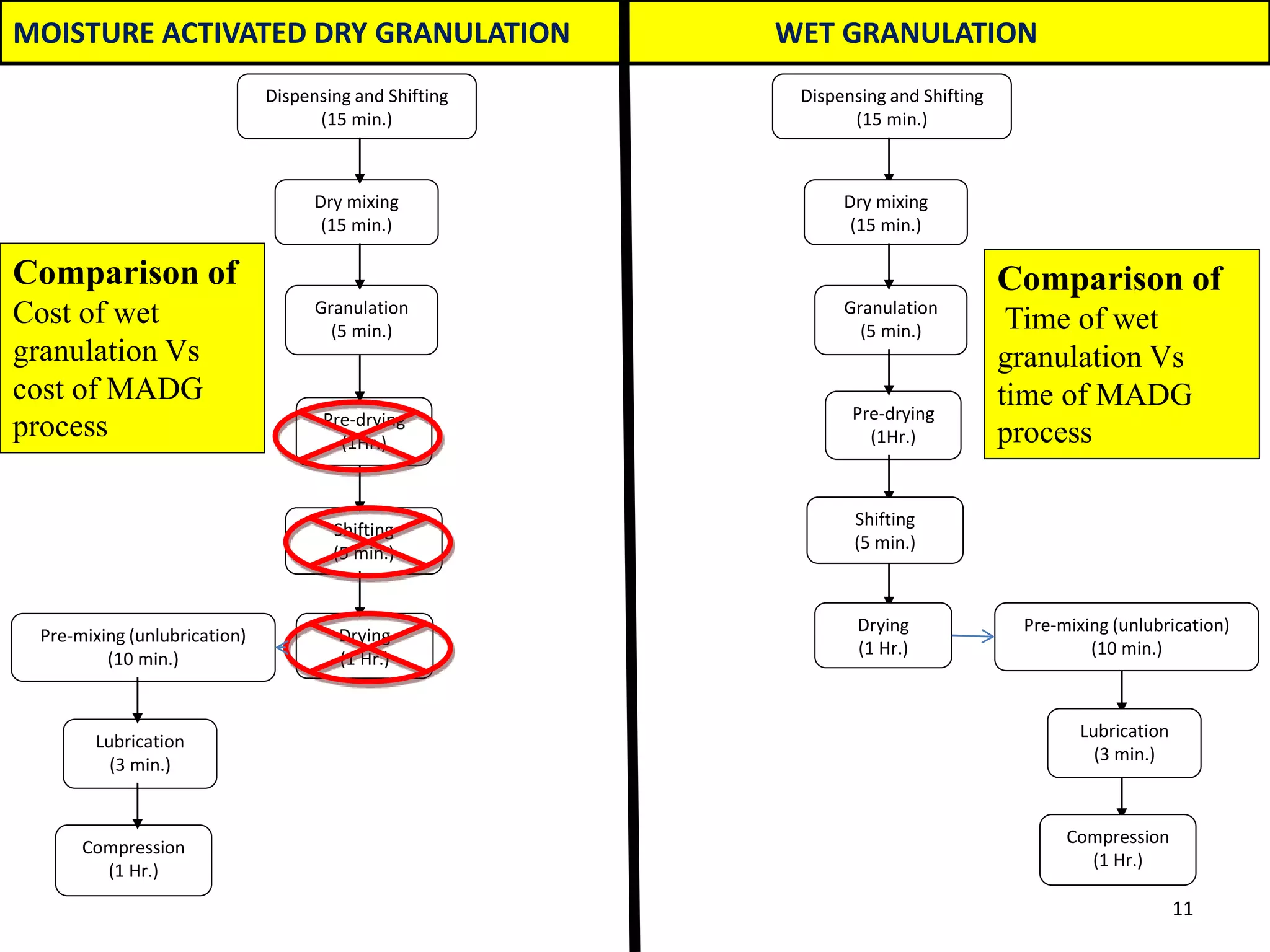 11
Dispensing and Shifting
(15 min.)
Dry mixing
(15 min.)
Granulation
(5 min.)
Pre-drying
(1Hr.)
Shifting
(5 min.)
Drying
(1 Hr.)
Pre-mixing (unlubrication)
(10 min.)
Lubrication
(3 min.)
Compression
(1 Hr.)
Dispensing and Shifting
(15 min.)
Dry mixing
(15 min.)
Granulation
(5 min.)
Pre-drying
(1Hr.)
Shifting
(5 min.)
Drying
(1 Hr.)
Pre-mixing (unlubrication)
(10 min.)
Lubrication
(3 min.)
Compression
(1 Hr.)
Comparison of
Cost of wet
granulation Vs
cost of MADG
process
Comparison of
Time of wet
granulation Vs
time of MADG
process
MOISTURE ACTIVATED DRY GRANULATION WET GRANULATION
 