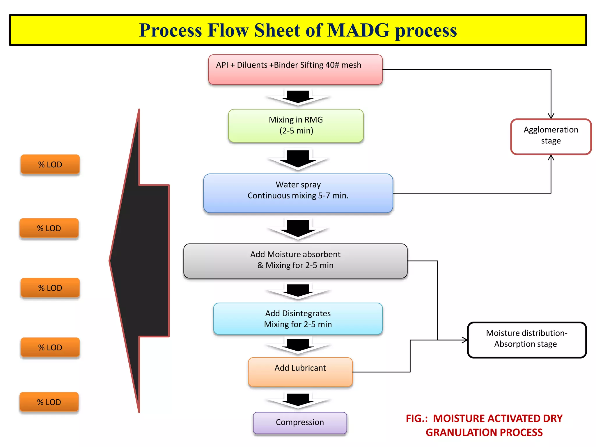7
Agglomeration
stage
Moisture distribution-
Absorption stage
API + Diluents +Binder Sifting 40# mesh
Water spray
Continuous mixing 5-7 min.
Add Moisture absorbent
& Mixing for 2-5 min
Add Disintegrates
Mixing for 2-5 min
Add Lubricant
Compression
Mixing in RMG
(2-5 min)
% LOD
FIG.: MOISTURE ACTIVATED DRY
GRANULATION PROCESS
Process Flow Sheet of MADG process
% LOD
% LOD
% LOD
% LOD
 