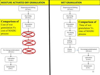 11
Dispensing and Shifting
(15 min.)
Dry mixing
(15 min.)
Granulation
(5 min.)
Pre-drying
(1Hr.)
Shifting
(5 min.)
Drying
(1 Hr.)
Pre-mixing (unlubrication)
(10 min.)
Lubrication
(3 min.)
Compression
(1 Hr.)
Dispensing and Shifting
(15 min.)
Dry mixing
(15 min.)
Granulation
(5 min.)
Pre-drying
(1Hr.)
Shifting
(5 min.)
Drying
(1 Hr.)
Pre-mixing (unlubrication)
(10 min.)
Lubrication
(3 min.)
Compression
(1 Hr.)
Comparison of
Cost of wet
granulation Vs
cost of MADG
process
Comparison of
Time of wet
granulation Vs
time of MADG
process
MOISTURE ACTIVATED DRY GRANULATION WET GRANULATION
 
