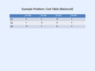 Example Problem: Cost Table (Balanced)
D1 (20) D2 (30) D3 (25) D4 (50)
S1 8 6 10 0
S2 9 12 13 0
S3 14 9 16 0
 