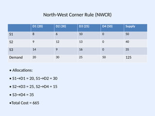 North-West Corner Rule (NWCR)
• Allocations:
• S1→D1 = 20, S1→D2 = 30
• S2→D3 = 25, S2→D4 = 15
• S3→D4 = 35
•Total Cost = 665
D1 (20) D2 (30) D3 (25) D4 (50) Supply
S1 8 6 10 0 50
S2 9 12 13 0 40
S3 14 9 16 0 35
Demand 20 30 25 50 125
 