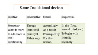 additive adversative Causal Sequential
Moreover
What is more
In addition(to,
this)
additionally
Though
(and) still
(and) yet
Either way
Accordingly
As a result
Consequently
For this
reason,
In the (first,
second third, etc.)
To begin with
Initially
Secondly
Some Transitional devices
 