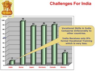 vocational education in India and challenges | PPTX