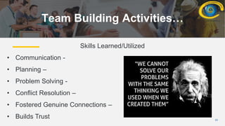 23
Team Building Activities…
Skills Learned/Utilized
• Communication -
• Planning –
• Problem Solving -
• Conflict Resolution –
• Fostered Genuine Connections –
• Builds Trust
 
