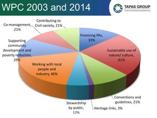 WPC 2003 and 2014
Financing PAs,
33%
Sustainable use of
nature/ culture,
61%
Conventions and
guidelines, 21%
Heritage link...