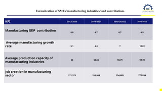 Formalization of SMEs/manufacturing industries/ and contributions
KPI 2013/2020 2014/2021 2015/202022 2016/2023
Manufacturing GDP contribution 6.8 6.7 6.7 6.9
Average manufacturing growth
rate 5.1 4.8 7 10.01
Average production capacity of
manufacturing industries
46 52.65 55.79 59.39
Job creation in manufacturing
sector 171,373 255,068 254,885 272,034
 