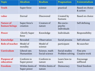 Topic Idealism Realism Pragmatism Existentialism 
Truth Super force science practical Based on choice 
Comparison: 
& action 
value Eternal Discovered Created by 
humans 
Based on choice 
Nature of 
human beings 
Super force’s 
creation 
Creature of 
nature 
Bio-socio-psycho 
individuals 
Self defining 
Power Glorify Super 
force 
Knowledge Individuals Responsibility 
Knowledge Revealed Observation Social process Self relevant 
Role of teacher Model of 
morality 
Model of 
science 
participant Re searcher 
Curriculum Liberal rats 
Humanities 
Science, math 
Social science 
Social studies 
Problem solving 
Fine arts 
Creative work 
Purpose of 
education 
Conform to 
Super power 
Conform to 
nature 
Learn how to 
learn 
Encourage 
selfhood 
Freedom Within limits of 
Super power 
Within limits of 
nature 
Democracy Total freedom 
 
