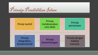 PrinsipPendidikanIslam
Pinsip tauhid
Prinsip
melaksanakan
misi Allah
Prinsip
persamaan
Prinsip
integralitas,
komprehensif
Prinsip
keseimbangan
Prinsip dengan
hakikat
manusia
 