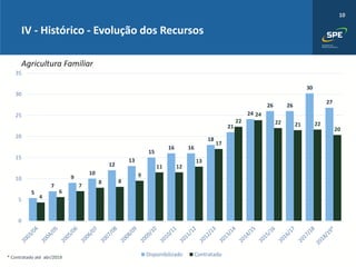 10
IV - Histórico - Evolução dos Recursos
Agricultura Familiar
* Contratado até abr/2019
5
7
9
10
12
13
15
16 16
18
21
24
26 26
30
27
4
6
7
8 8
9
11 12
13
17
22
24
22 21 22
20
0
5
10
15
20
25
30
35
Disponibilizado Contratado
 