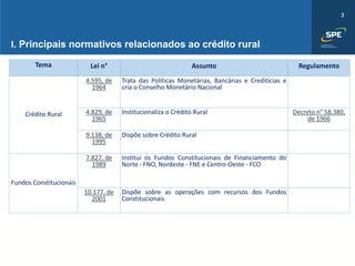 2
Tema Lei n° Assunto Regulamento
Crédito Rural
4.595, de
1964
Trata das Políticas Monetárias, Bancárias e Creditícias e
cria o Conselho Monetário Nacional
4.829, de
1965
Institucionaliza o Crédito Rural Decreto n° 58.380,
de 1966
9.138, de
1995
Dispõe sobre Crédito Rural
Fundos Constitucionais
7.827, de
1989
Institui os Fundos Constitucionais de Financiamento do
Norte - FNO, Nordeste - FNE e Centro-Oeste - FCO
10.177, de
2001
Dispõe sobre as operações com recursos dos Fundos
Constitucionais
I. Principais normativos relacionados ao crédito rural
 
